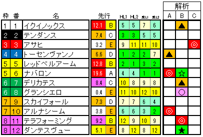 2021　東京スポーツ杯２歳ステークス　ラップ適性解析表